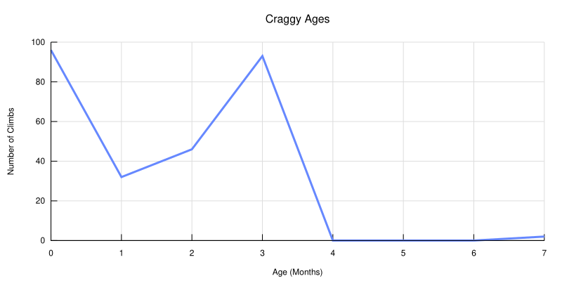 graph of age vs route count