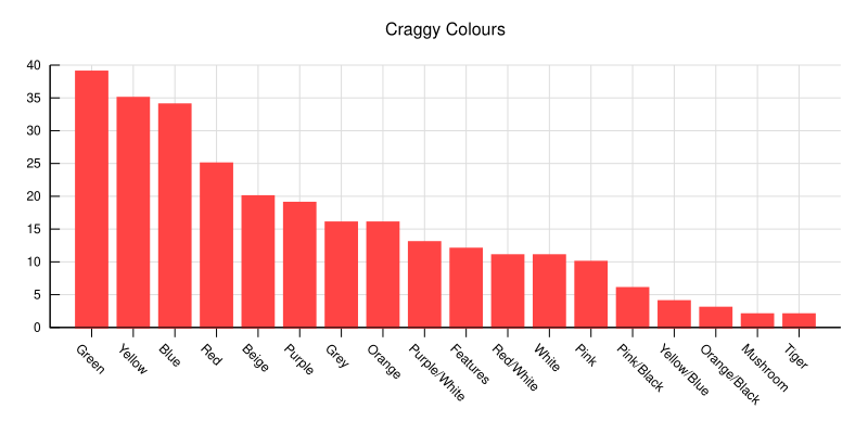 graph of colour vs frequency