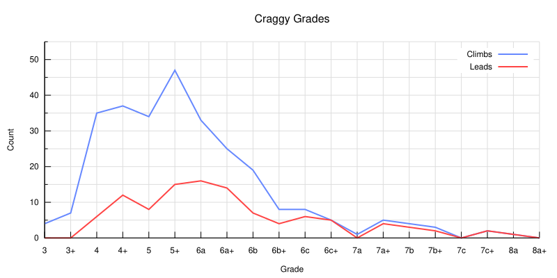 graph of grade vs frequency